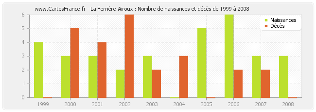 La Ferrière-Airoux : Nombre de naissances et décès de 1999 à 2008